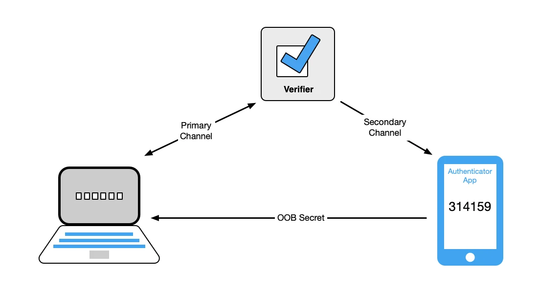 Visual for this record: NIST's 2025 identity guidance drew a line around syncable passkeys