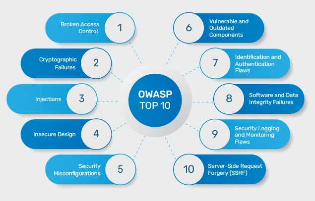 Visual for this record: OWASP's 2021 list put broken access control at the top of web risks