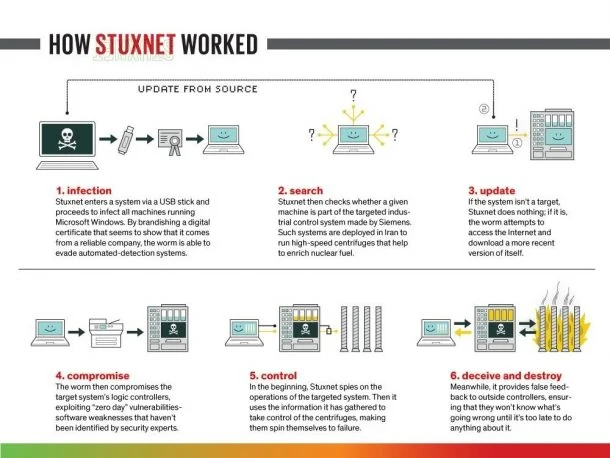 Visual for this record: Stuxnet altered industrial controllers while reporting normal operation