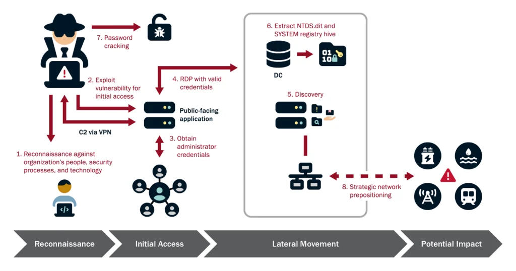 Visual published with the cited source for this record: Agencies said a state actor pre-positioned inside US utilities