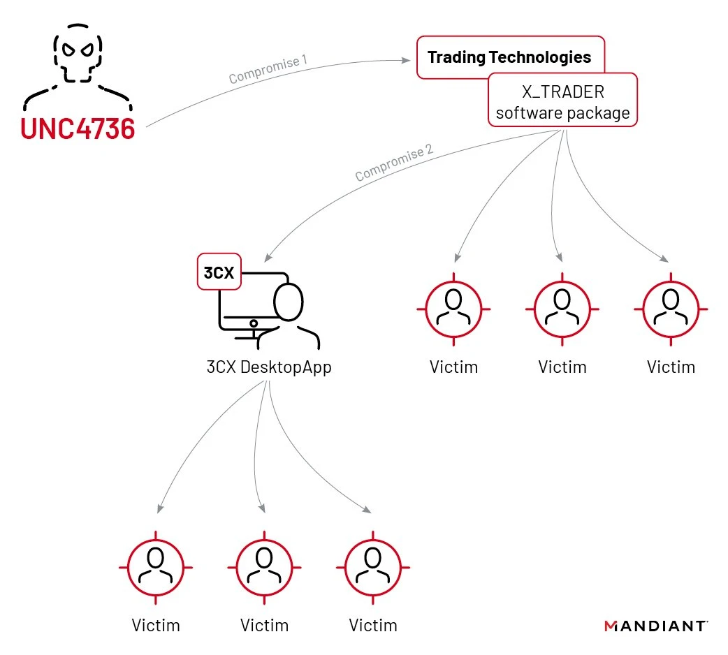 Mandiant diagram connecting the X_TRADER compromise to the 3CX software supply chain