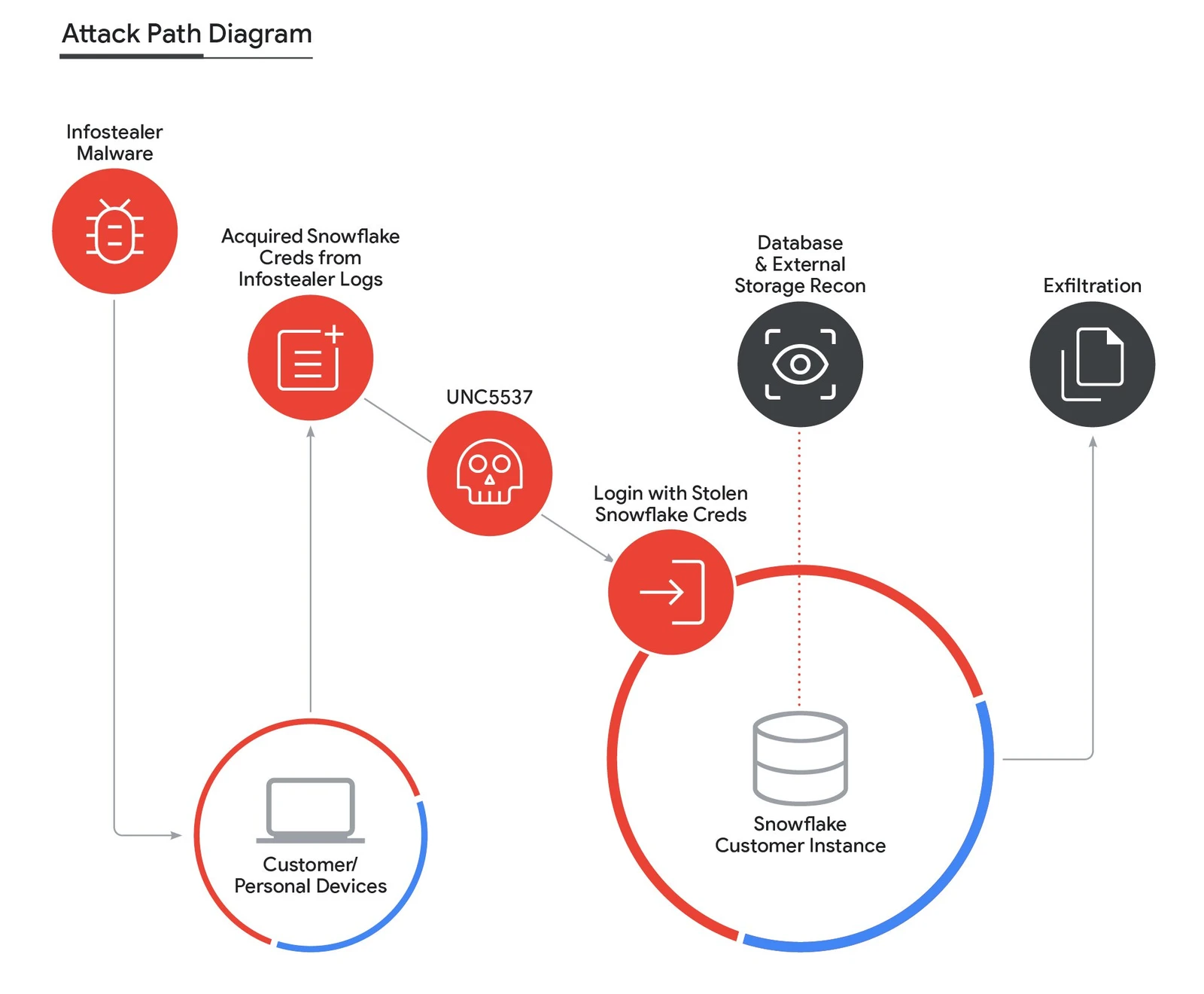 Figure from Mandiant’s investigation into UNC5537 and Snowflake customer data theft